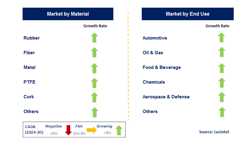 Gasket & Seal Material by Country